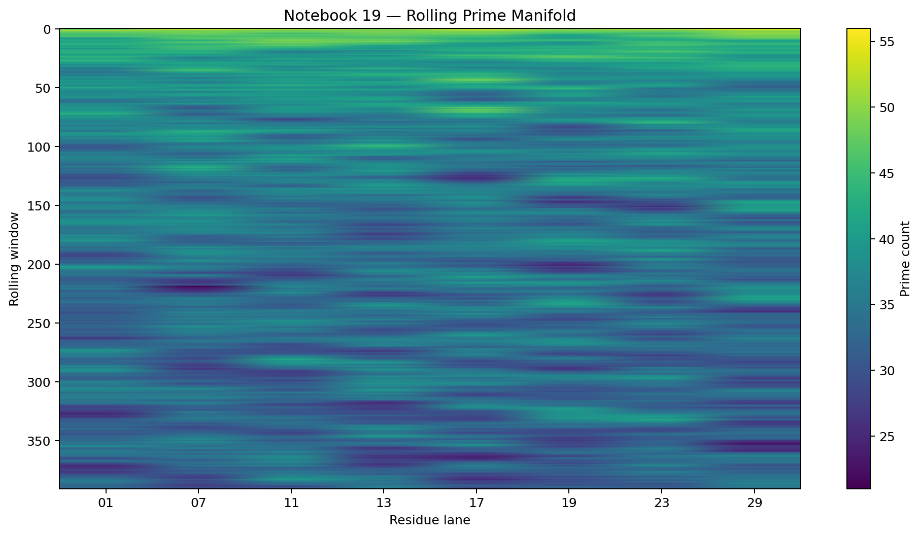 Heatmap of rolling prime-count values across the eight admissible modulo-30 residue lanes.