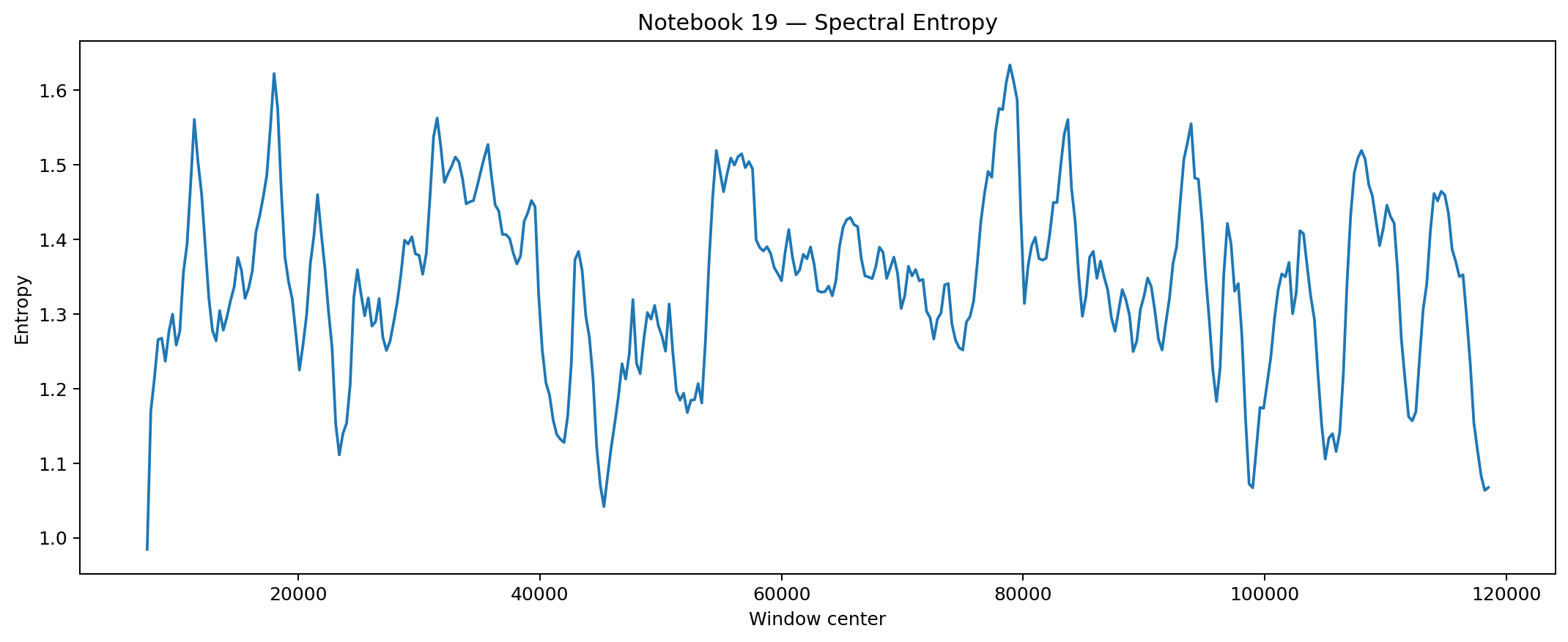 Line chart showing spectral entropy across rolling windows.