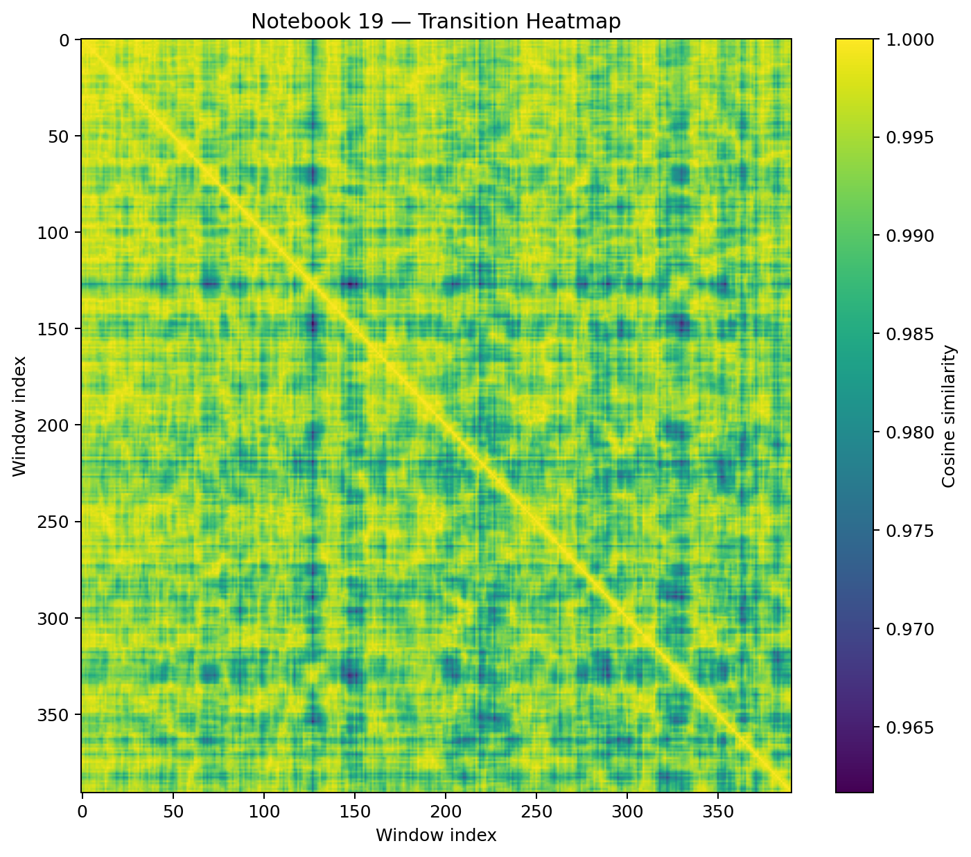 Heatmap showing similarity between rolling manifold states across time.