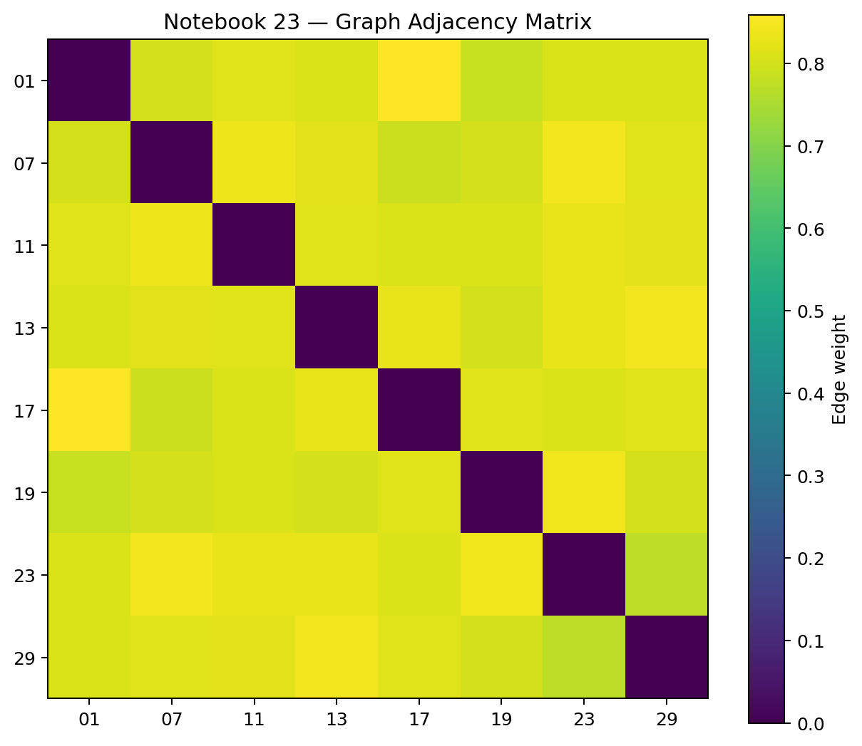 Adjacency matrix of weighted graph relationships between residue lanes.