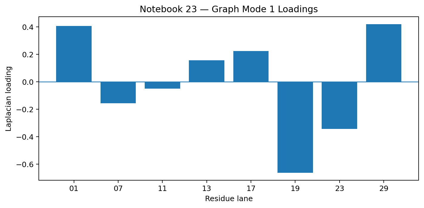 Bar chart showing Laplacian graph mode 1 loadings across residue lanes.