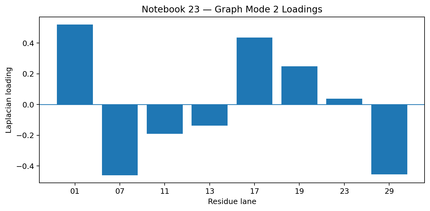 Bar chart showing Laplacian graph mode 2 loadings across residue lanes.