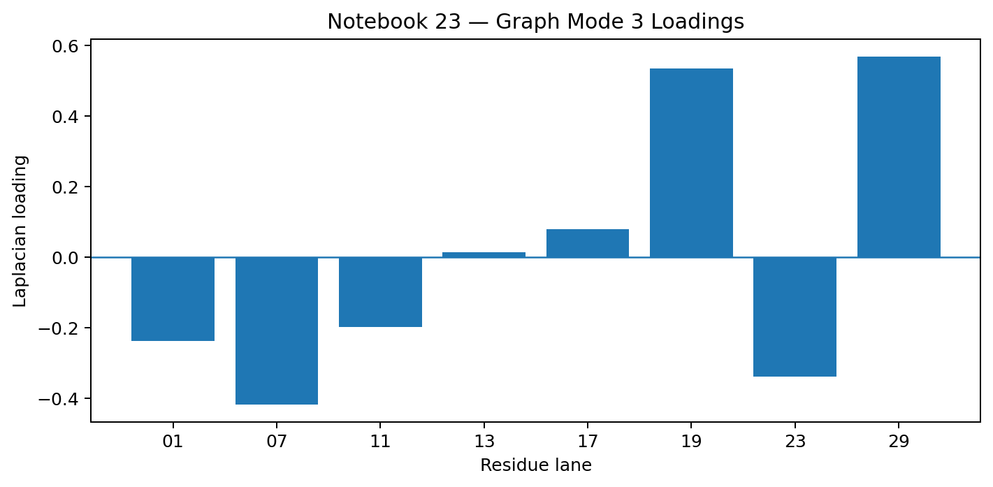 Bar chart showing Laplacian graph mode 3 loadings across residue lanes.