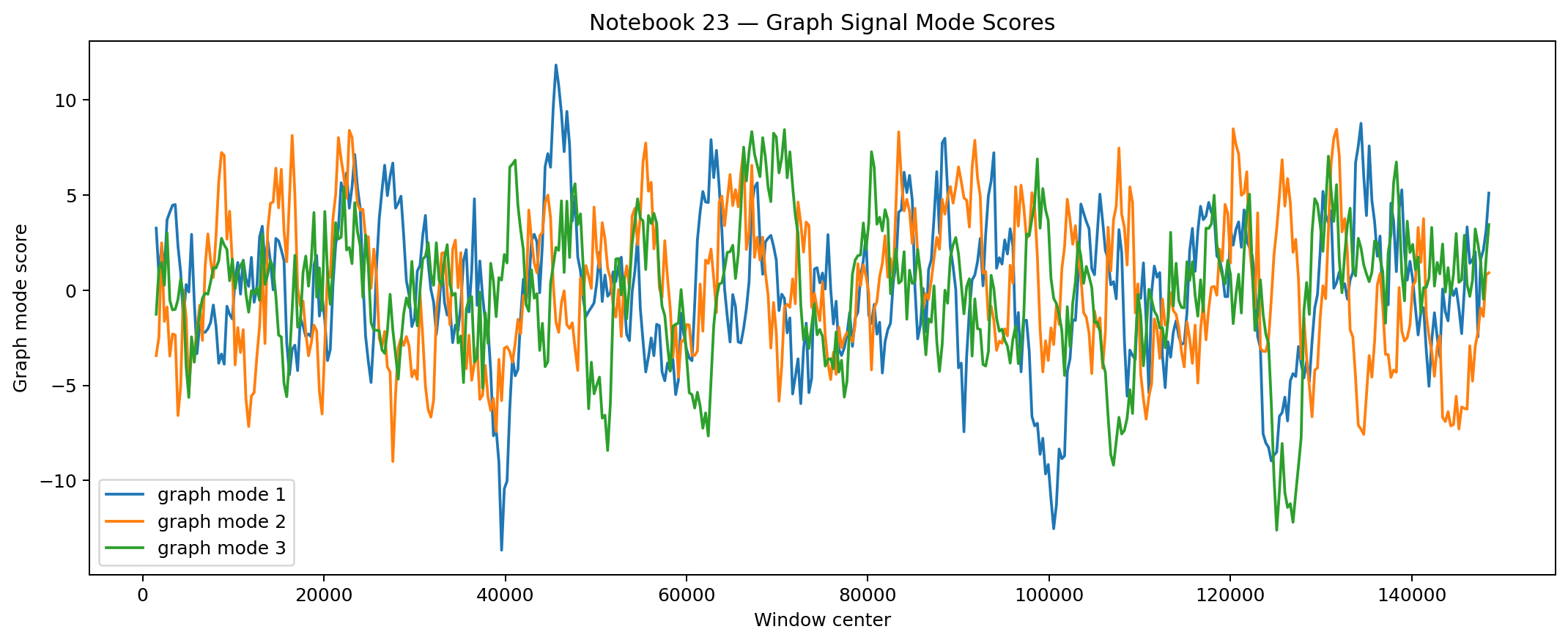Line chart showing graph signal mode scores across rolling windows.