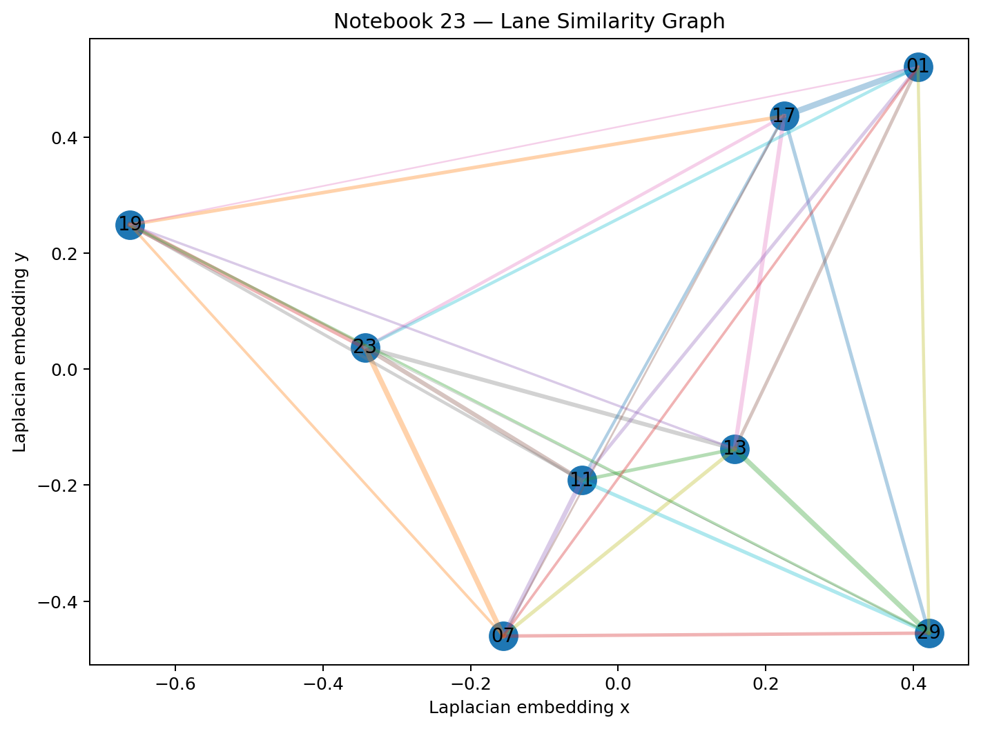 Graph visualization showing weighted similarity relationships between mod30 residue lanes.