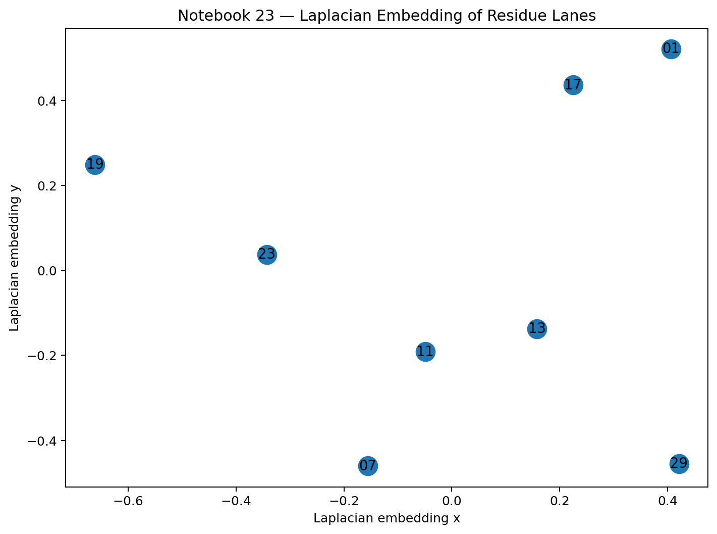 Two-dimensional Laplacian embedding of the eight admissible residue lanes.