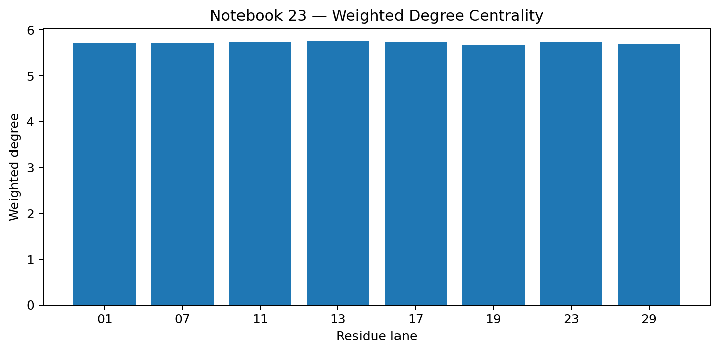 Bar chart showing weighted degree centrality for each residue lane.