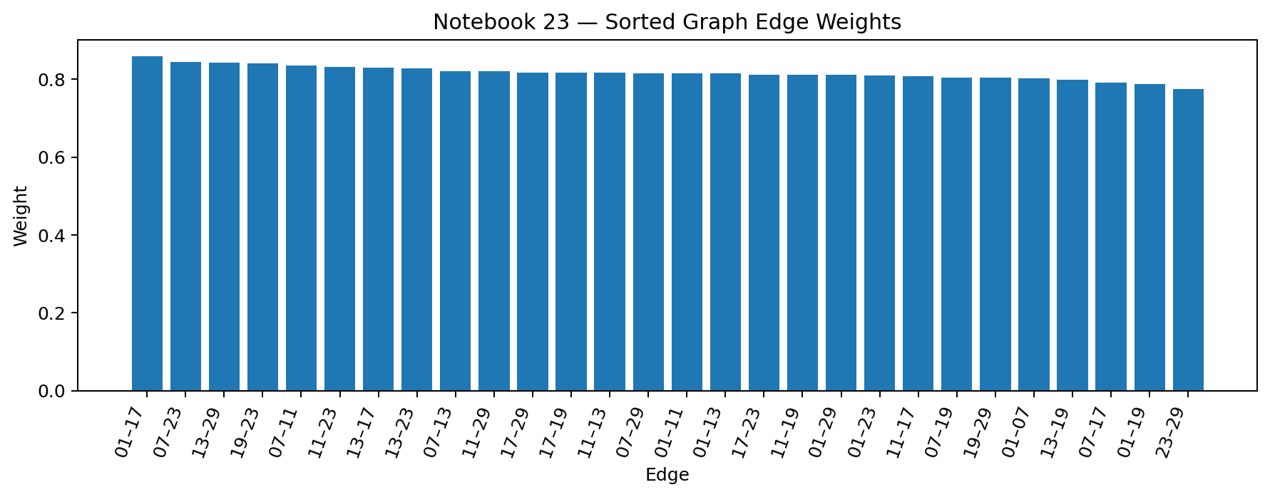 Bar chart of graph edge weights sorted by strength.