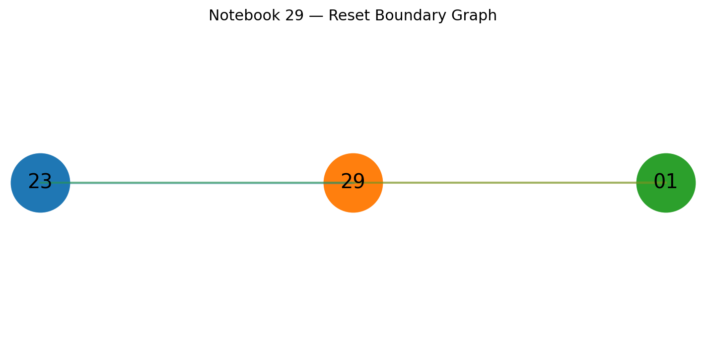 Graph showing the reset boundary transition between residue lanes 23, 29, and 01.