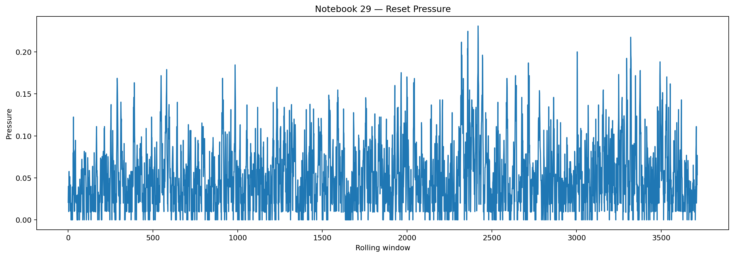 Time-series plot showing reset pressure fluctuations across rolling windows.
