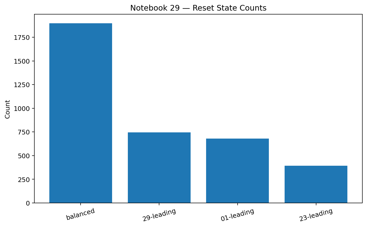 Bar chart showing counts of balanced and lane-leading reset states.