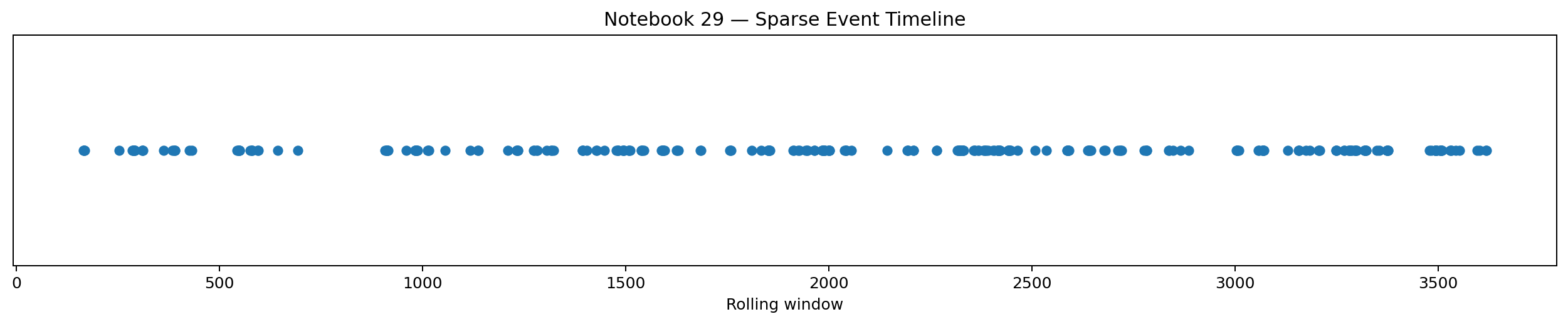 Timeline of sparse emergence events detected across rolling windows.
