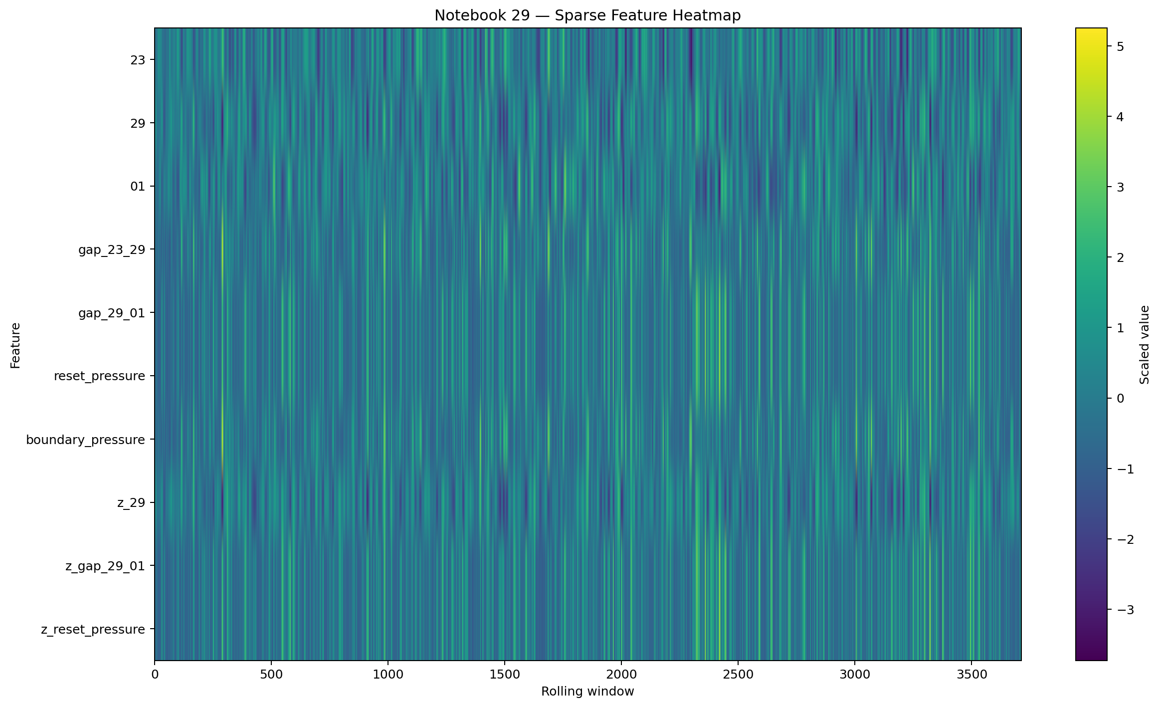 Heatmap of sparse feature activations across rolling windows and reset-boundary derived features.