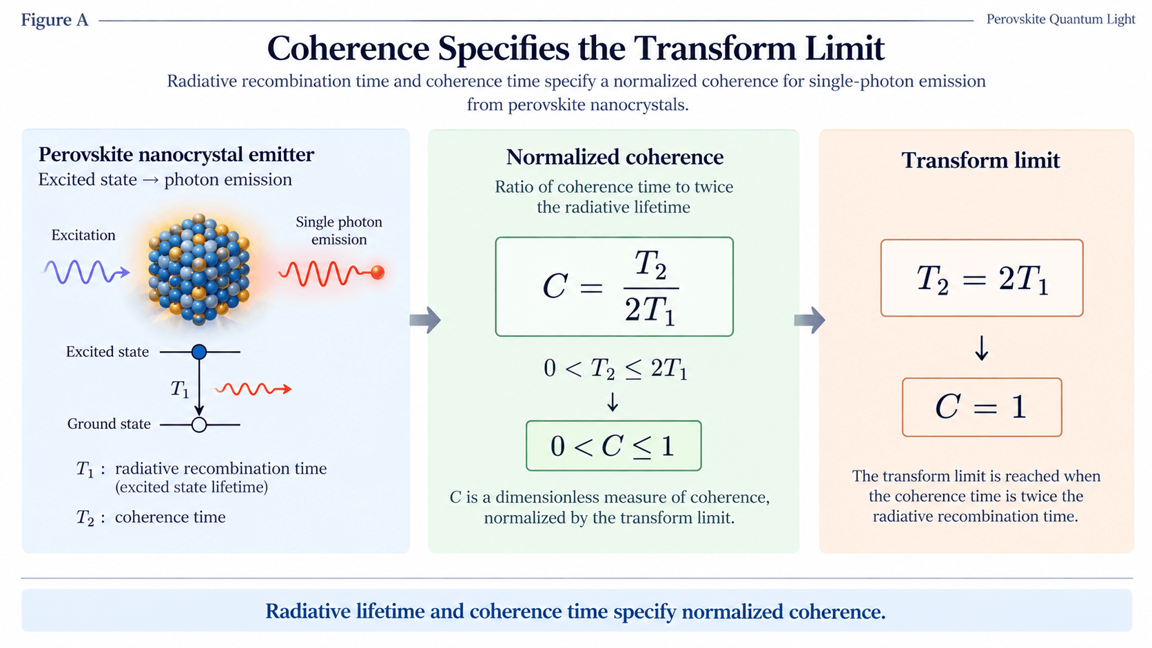 Figure A showing a perovskite nanocrystal emitter, the normalized coherence ratio C equals T2 divided by twice T1, and the transform-limit relation T2 equals twice T1 giving C equals one.