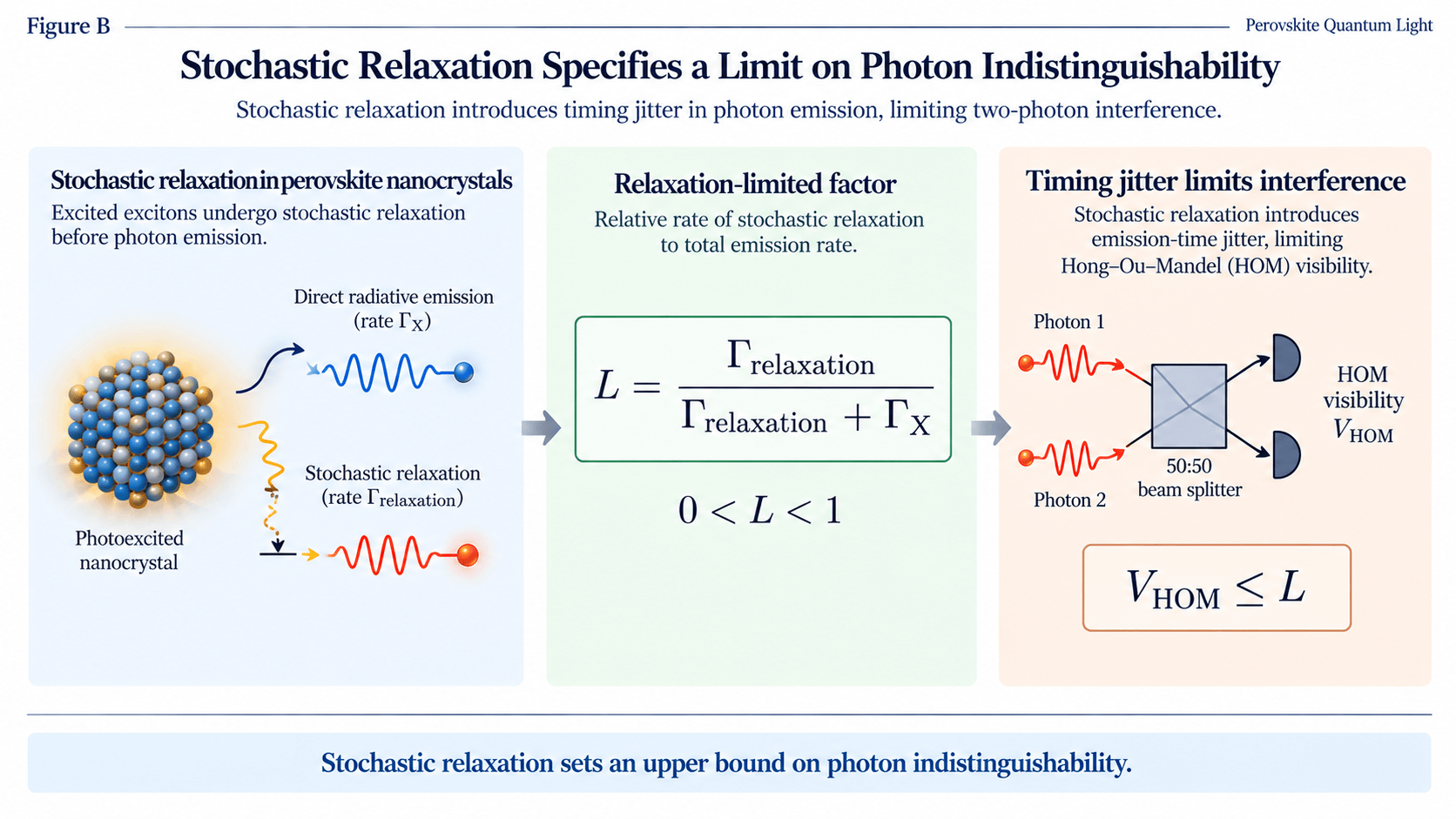 Figure B showing stochastic relaxation in a photoexcited perovskite nanocrystal, the relaxation factor L, and a Hong-Ou-Mandel beam-splitter measurement with visibility bounded by L.