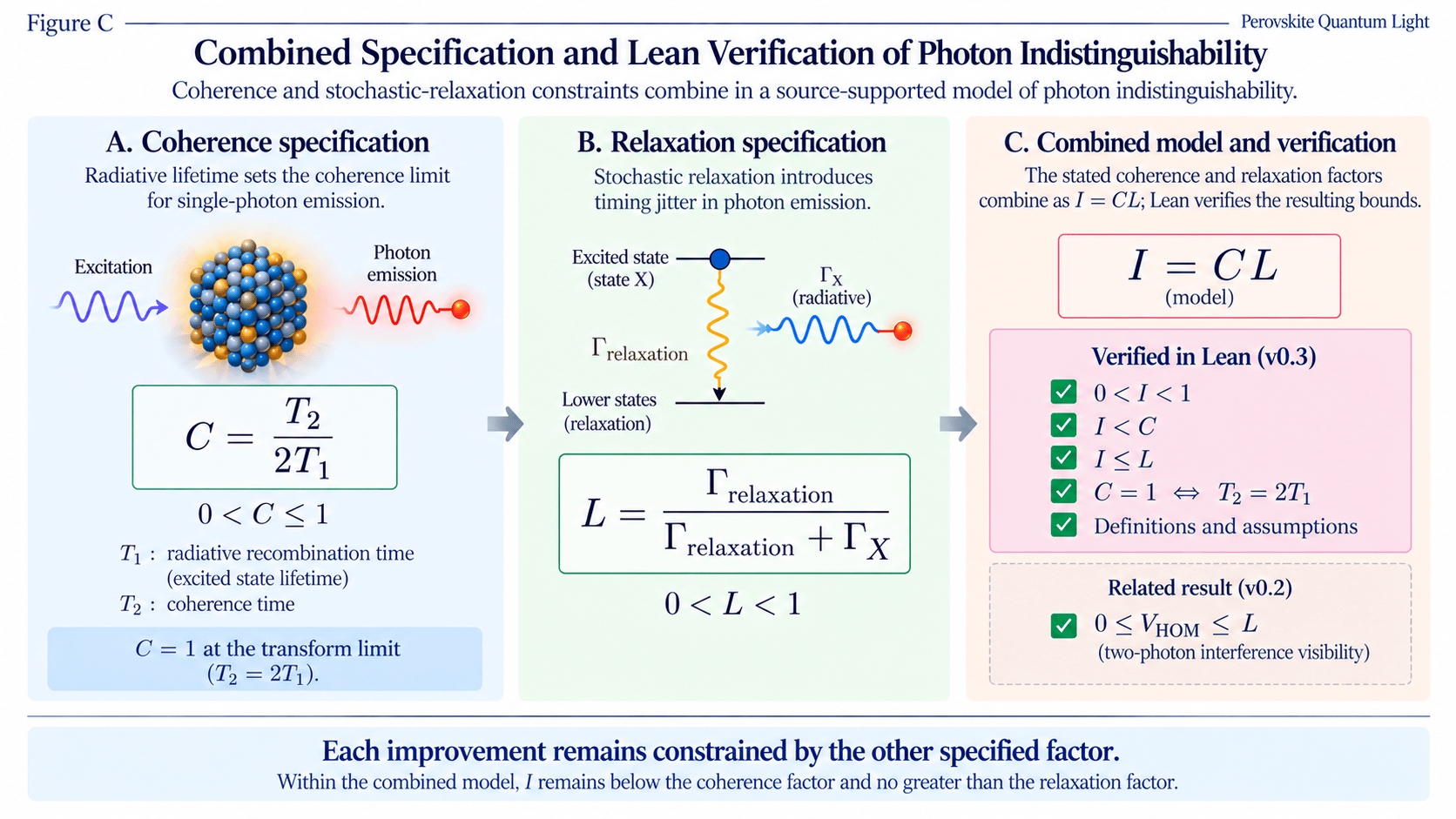 Figure C combining coherence and relaxation into I equals C times L and listing the constraints verified in Lean version 0.3.